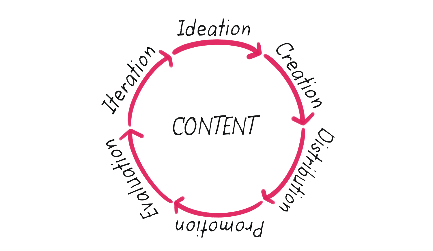 The Most Important Elements of a Content Strategy