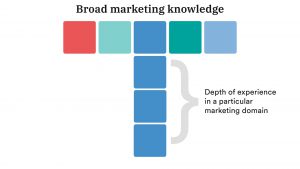 T-shaped Marketer: Four Steps to Becoming One in 2025